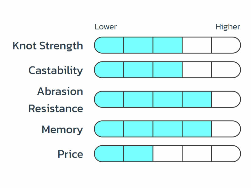Sea Guar Red Label 180m – Bild 2